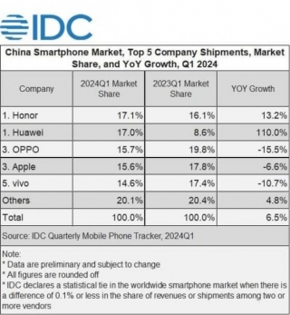Honor Tops China Smartphone Market According To IDC Q1 2024 Report