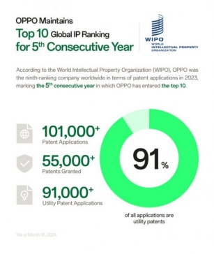 OPPO Maintains Top 10 Global IP Ranking For Fifth Consecutive Year