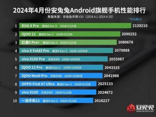 Snapdragon 8 Gen 3 Equipped Devices Tops AnTuTu In April 2024