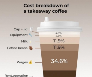 Price Of Coffee