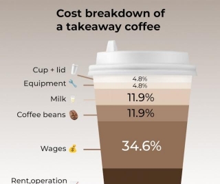 Price Of Coffee