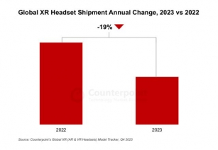 XR Headsets By Meta Are Seeing A 19% You Decline In Their Shipments