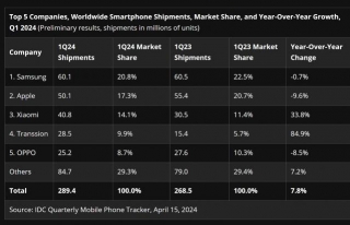 Samsung Crowned Leader Of Smartphones After IPhone Market Shares Drop 9.6%