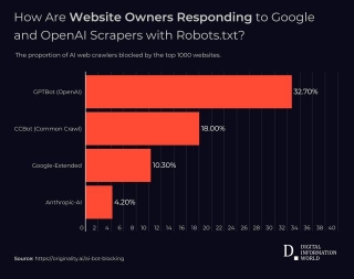AI Scraper Battle: Website Owners Defend Against Google And OpenAI, Revealing Blockage Rates
