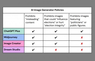 Generative AI Continues To Promote Fake Information About US Elections, New Research Proves