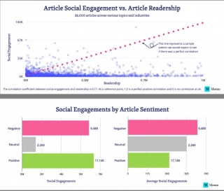Does Social Media Engagement Increase Content Readership? This Reports Suggests No