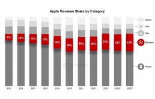 Even With Many Legal And Regulatory Issues, Apple’s Revenue Is Still Expected To Grow A Lot Until 2025