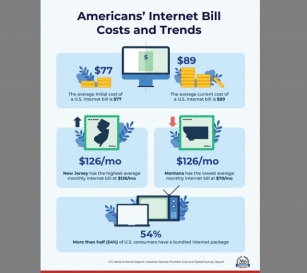 The Price Of Internet In America Is Increasing With New Jersey Paying The Highest Price