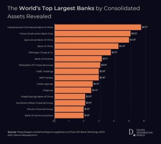 Financial Giants: Ranking The World’s Largest Banks By Consolidated Assets