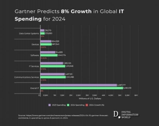 Global IT Spending To Surge 8% In 2024, Says Gartner Forecast