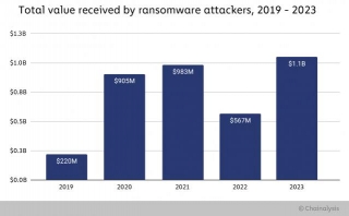 Record Earnings For Ransomware Hackers In 2023