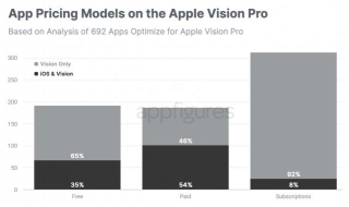 Monetization Strategies For Apple Vision Pro Apps: Subscription Model Rising