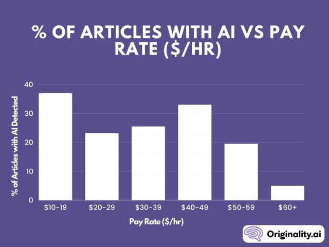 Study Reveals Freelance Writers Embrace AI, with 24% of Articles AI-Generated, Up to 37% in Lower-Priced Brackets