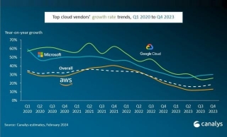 Canalys Forecasts 20% Surge In Global Cloud Spending, Outpacing 2023 Growth Rate