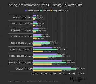 Study Shows How Skin Color, Followers And Age Impact Influencer Earnings