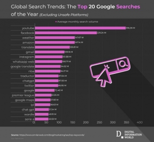 YouTube Dominates Global Google Searches In 2024, Followed By Facebook, Weather, And Amazon