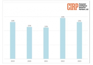 Android To IPhone Switching Trend Dips: CIRP Reports 2% Decrease In 2024