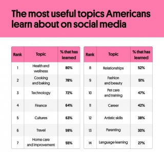 The Top 100 Popular Topics Americans Learn About On Social Media