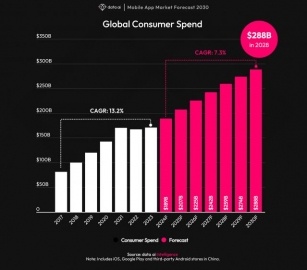 App Spending Soars To $288 Billion By 2030, 2.9 Trillion Downloads Expected