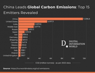 These Are The Top 15 Carbon Emitters In The World
