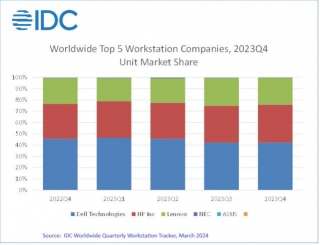 IDC Reports PC Shipments Decreased In First Half Of 2023 But Grew In The Last Quarter Of 2023