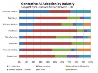 Global Companies Embrace AI For Efficiency And Customer Service Enhancement, Dresner Advisory Report Reveals