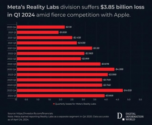 Meta’s Reality Labs Records Major Loss In Early 2024