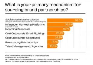 55% Of Creators Prefer Social Media Marketplaces For Brand Deals, While 39% Use Influencer Marketing Platforms