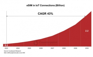 CounterPoint Research Predicts 43% Annual Growth For IoT ESIM Connections, Reaching 2.2 Billion By 2030