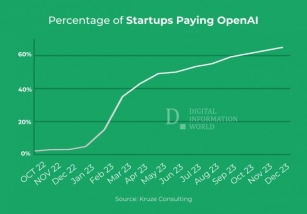 65% Of Start Ups Are Now Paying For ChatGPT