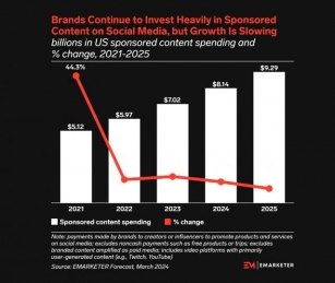EMarketer Report Shows US Brands Spending Billions In Sponsoring Content But Having No Remarkable Growth