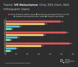 Report Shows Many Teens In The US Own VR Goggles But They Are Not Much Interested In Using Them