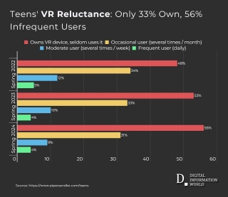Report Shows Many Teens In The US Own VR Goggles But They Are Not Much Interested In Using Them
