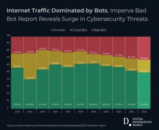 Bad Bots Made 49.6% Of The Internet Traffic In 2023 With Human Internet Traffic Decreasing Drastically