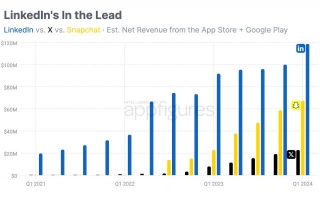 LinkedIn Earned Its Highest Revenue In Q1 Of 2024 Which Is Higher Than The Revenue Of X And Snapchat Combined