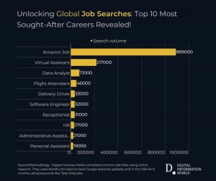 Top 10 Job Searches Show Amazon Reigns Supreme