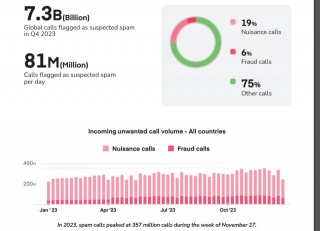 Hiya Reports Surge In Fraud Calls In Q4 2023 In The US, Warns Of Upcoming AI-Generated Voice Scams Worldwide