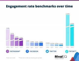 Rival IQ Report: Low Brand Engagement Across Social Media Platforms