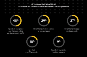 Study Claims Almost One In Three Parents Have Never Spoken To Their Kids About Cybersecurity And That’s Alarming