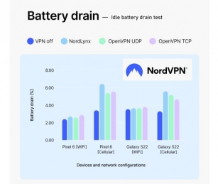 How Does VPN Usage Impact Battery Drain During YouTube, Idle, And Audio Activities? NordVPN Examines