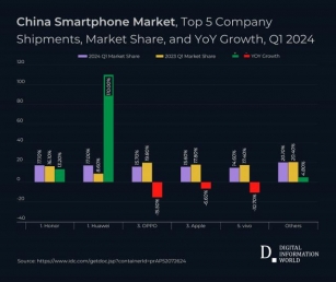 Apple’s Woes Continue As Tech Giant Loses Top Spot In China’s Smartphone Market Amid Decline In Shipments