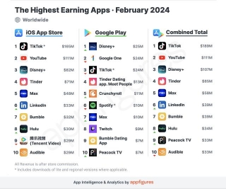 List Of Top 10 Highest Earning Apps Is Here And TikTok Is Still Dominating With The Highest Revenue