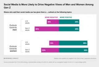 A Survey Shows That US Adults Are Perceiving Genders Negatively Because Of Social Media Content