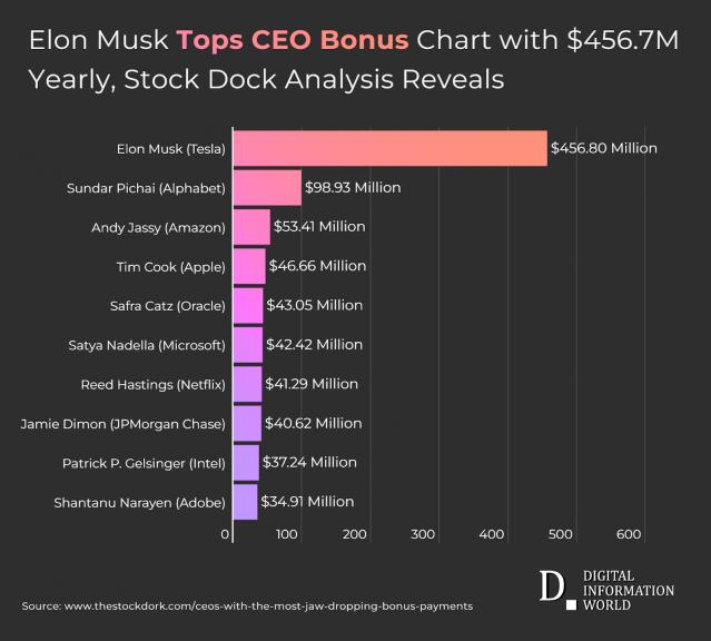 Analysis Shows Tech CEOs with Highest Average Bonuses in Five Years