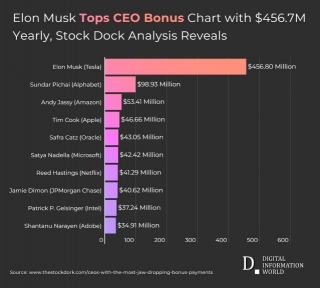 Analysis Shows Tech CEOs With Highest Average Bonuses In Five Years