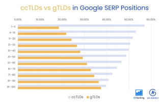 Google's Top Spots: CcTLDs Command 56%, Subdirectories 20%, Subdomains 3%