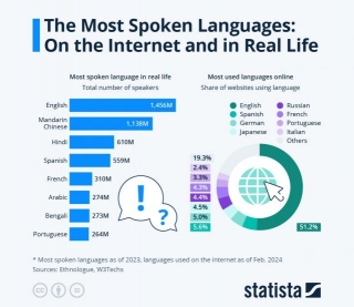 Breaking Barriers In The World Of Tech: World’s Most Spoken Languages Revealed