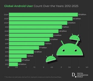 Android Vs IPhone: Which Operating System Is Dominating The Smartphone Market?