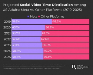 EMarketer Report Shows Video Takes Center Stage On Facebook And Instagram