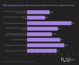 Top SEO Investment Trends For 2024: Where Companies Are Focusing Their Budgets